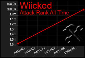 Total Graph of Wiicked