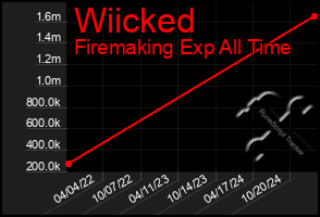 Total Graph of Wiicked