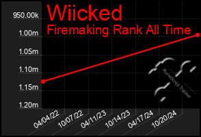 Total Graph of Wiicked