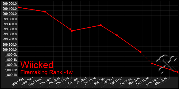 Last 7 Days Graph of Wiicked