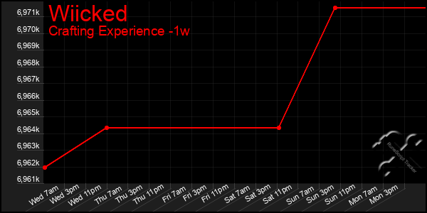 Last 7 Days Graph of Wiicked