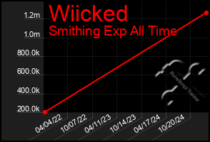 Total Graph of Wiicked