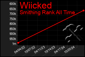 Total Graph of Wiicked