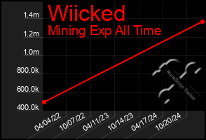 Total Graph of Wiicked