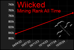 Total Graph of Wiicked