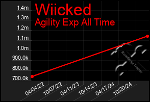 Total Graph of Wiicked