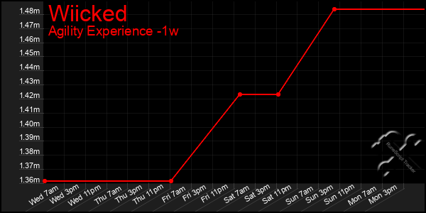 Last 7 Days Graph of Wiicked