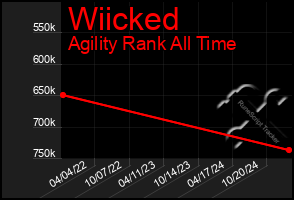 Total Graph of Wiicked