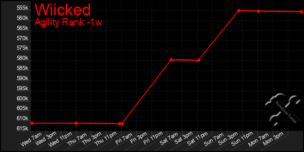 Last 7 Days Graph of Wiicked