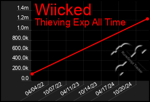 Total Graph of Wiicked