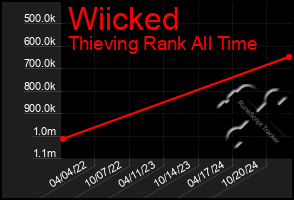 Total Graph of Wiicked