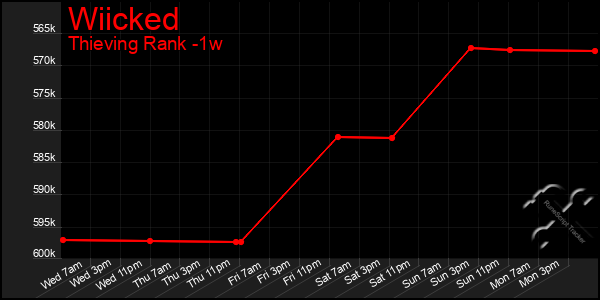 Last 7 Days Graph of Wiicked