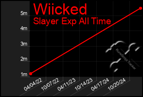 Total Graph of Wiicked