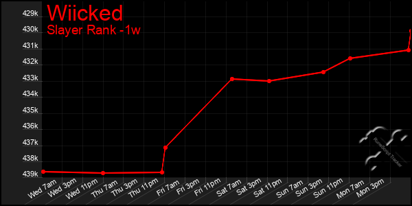 Last 7 Days Graph of Wiicked