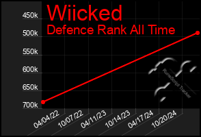 Total Graph of Wiicked