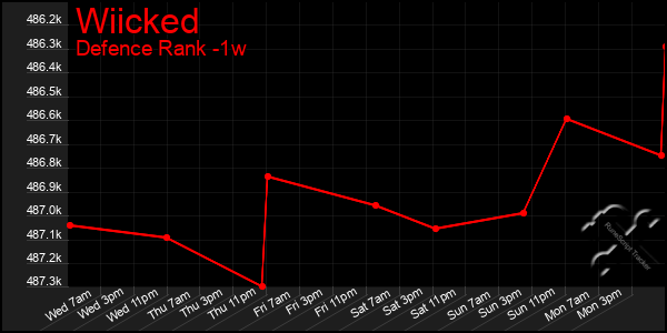 Last 7 Days Graph of Wiicked