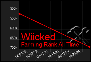 Total Graph of Wiicked