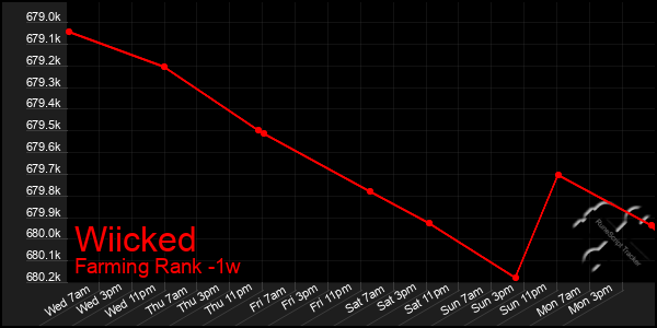 Last 7 Days Graph of Wiicked