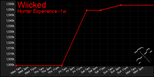 Last 7 Days Graph of Wiicked