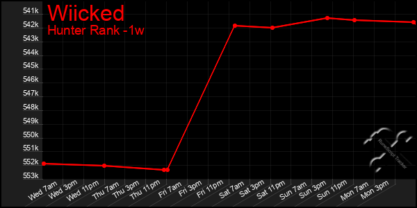 Last 7 Days Graph of Wiicked