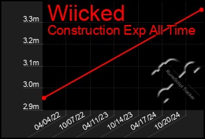 Total Graph of Wiicked