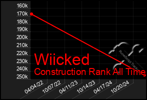 Total Graph of Wiicked