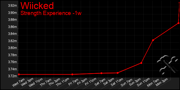 Last 7 Days Graph of Wiicked