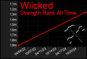 Total Graph of Wiicked