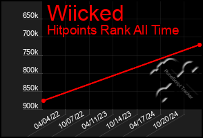 Total Graph of Wiicked