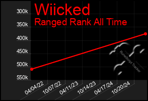 Total Graph of Wiicked