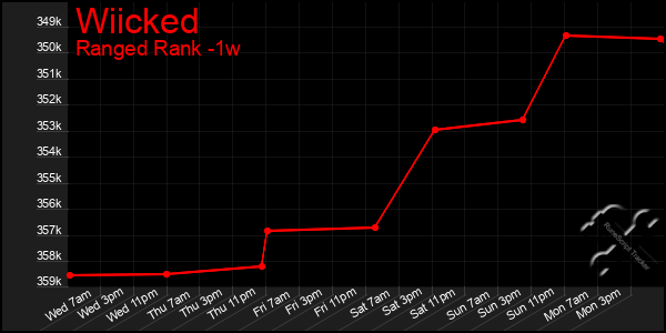 Last 7 Days Graph of Wiicked