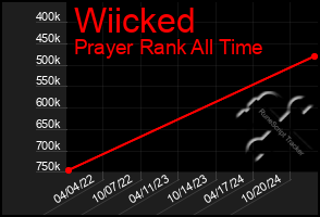 Total Graph of Wiicked