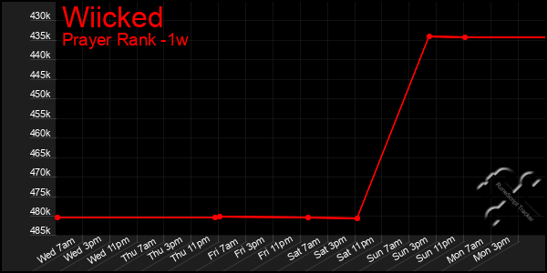 Last 7 Days Graph of Wiicked