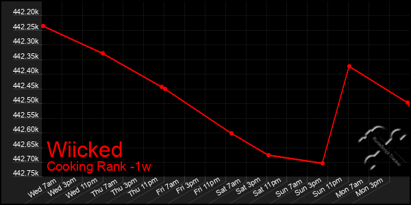 Last 7 Days Graph of Wiicked