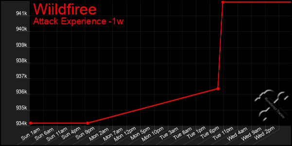 Last 7 Days Graph of Wiildfiree