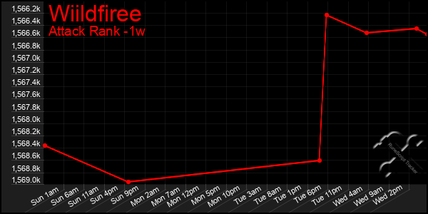 Last 7 Days Graph of Wiildfiree