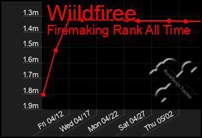 Total Graph of Wiildfiree
