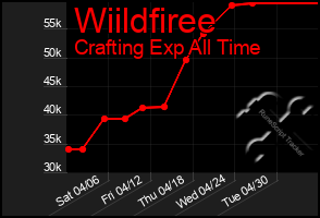 Total Graph of Wiildfiree