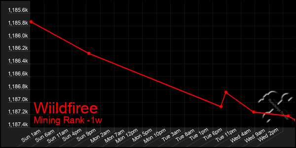 Last 7 Days Graph of Wiildfiree