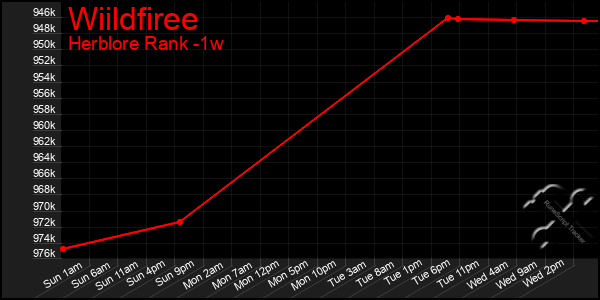 Last 7 Days Graph of Wiildfiree