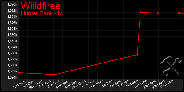 Last 7 Days Graph of Wiildfiree