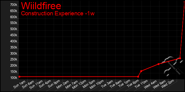 Last 7 Days Graph of Wiildfiree