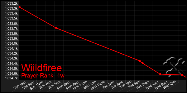 Last 7 Days Graph of Wiildfiree