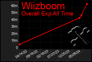 Total Graph of Wiizboom