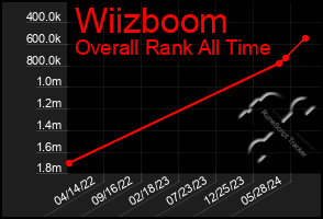 Total Graph of Wiizboom