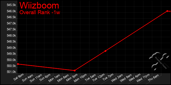 Last 7 Days Graph of Wiizboom