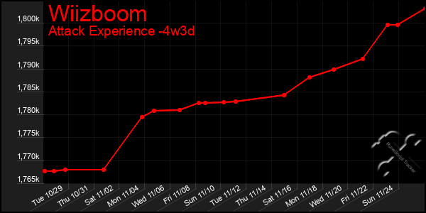 Last 31 Days Graph of Wiizboom