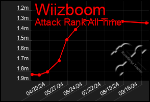 Total Graph of Wiizboom