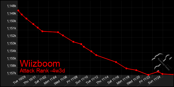 Last 31 Days Graph of Wiizboom