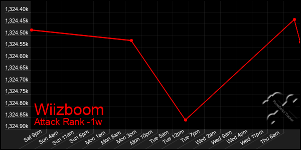 Last 7 Days Graph of Wiizboom